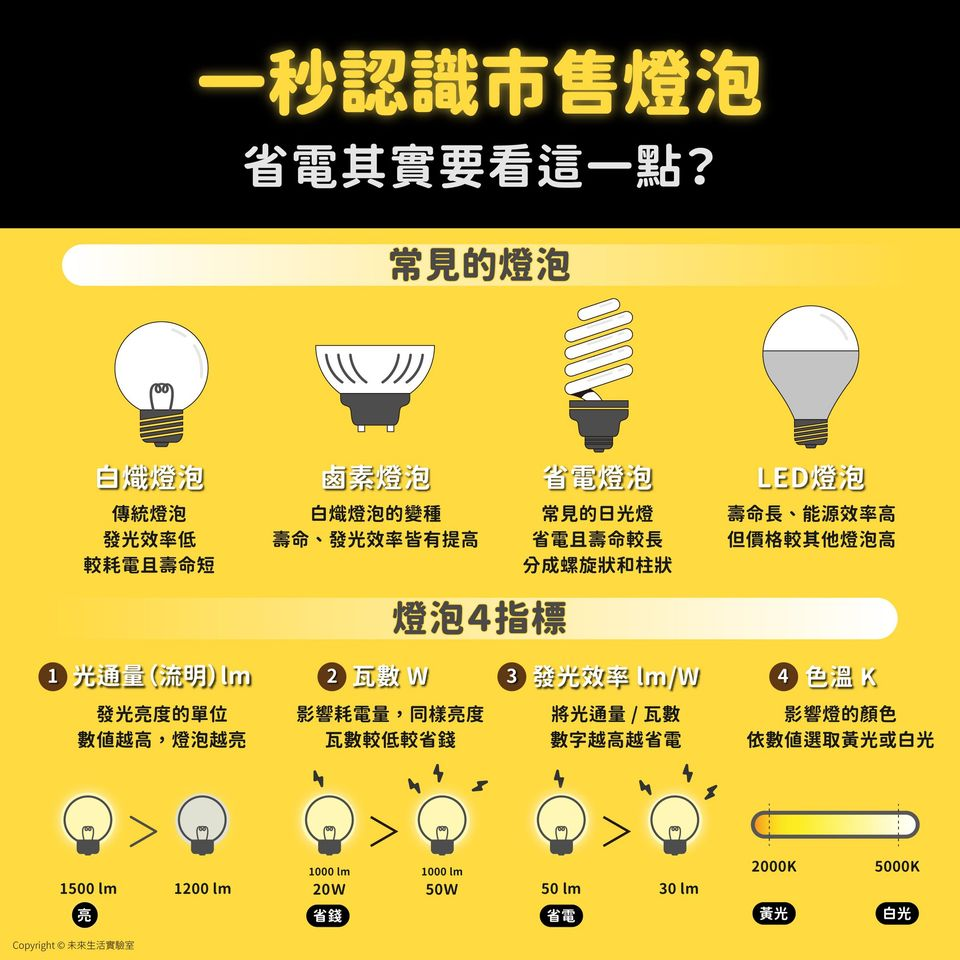 換燈泡教程 – VoluntElectrician 電工🐏師傅